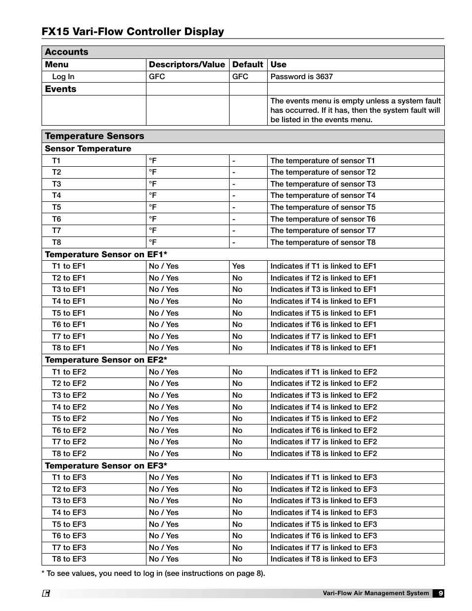 Fx15 vari-flow controller display | Greenheck Vari-Flow Air Management Systems (472966) User Manual | Page 9 / 16