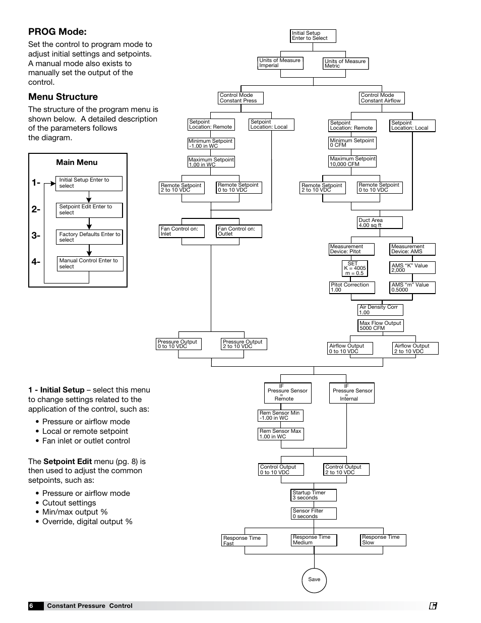 Prog mode, Menu structure, Main menu | Greenheck Vari-Green Control - Constant Pressure/Air Flow Control (479653) User Manual | Page 6 / 12