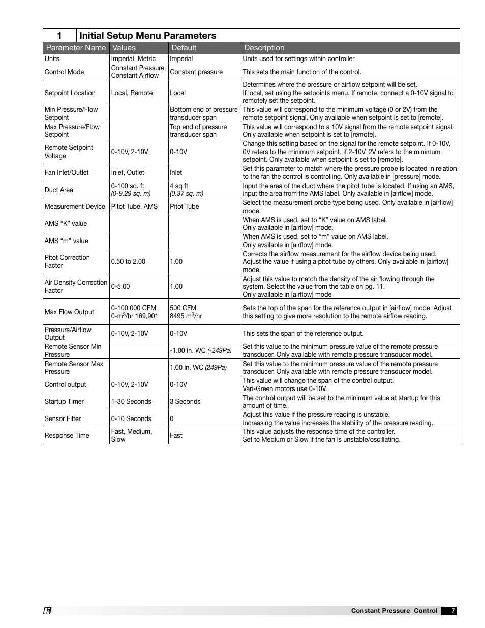 1initial setup menu parameters | Greenheck Vari-Green Control - Constant Pressure/Air Flow Control (479653) User Manual | Page 7 / 12
