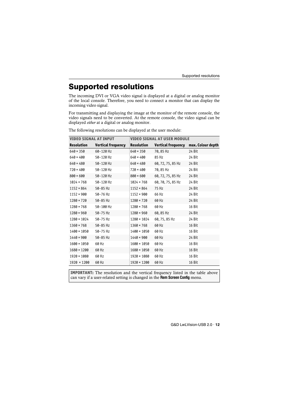 Supported resolutions | Guntermann & Drunck LwLVision-USB 2.0 User Manual | Page 15 / 24