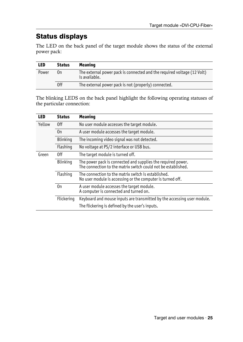Status displays | Guntermann & Drunck DVICenter DP16 Target Modules and User Modules - Standard Variants User Manual | Page 29 / 124