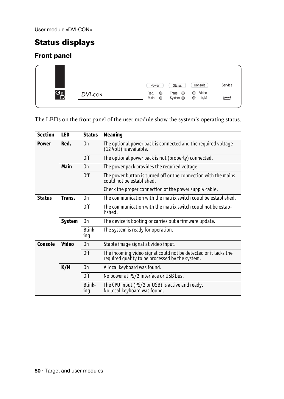 Status displays, Front panel | Guntermann & Drunck DVICenter DP16 Target Modules and User Modules - Standard Variants User Manual | Page 54 / 124