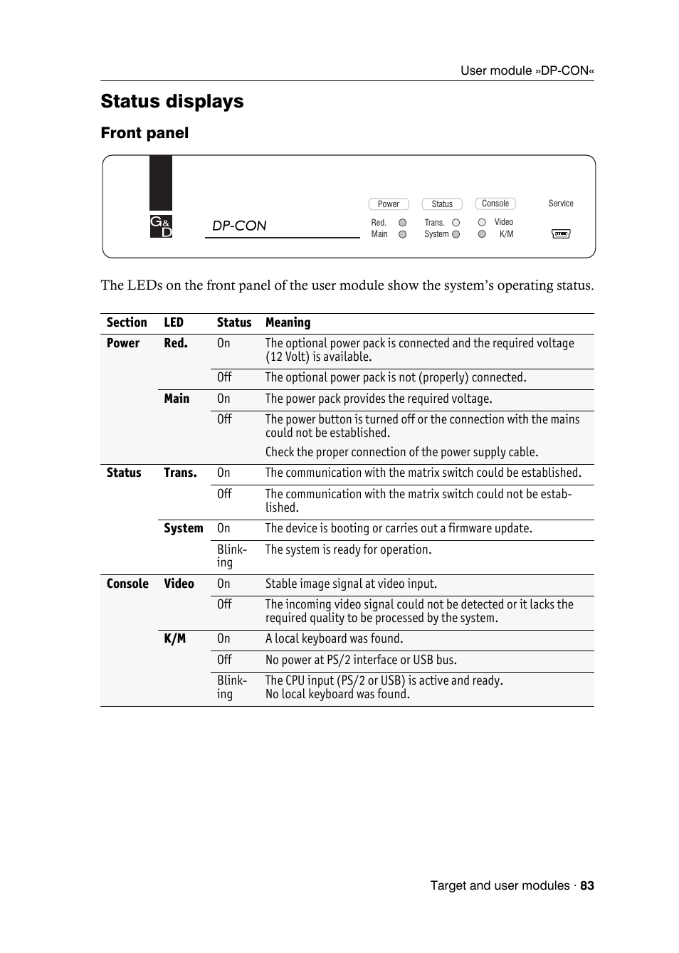 Status displays, Front panel | Guntermann & Drunck DVICenter DP16 Target Modules and User Modules - Standard Variants User Manual | Page 87 / 124