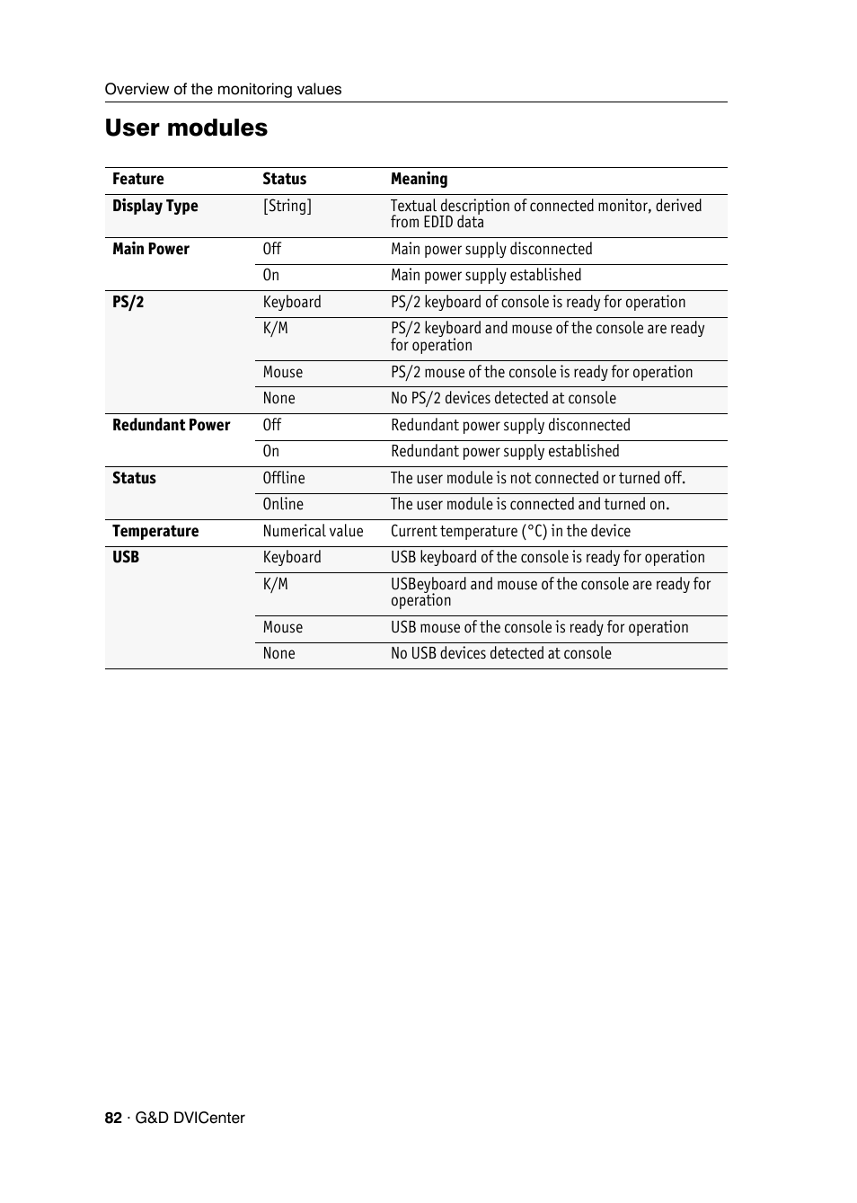 User modules | Guntermann & Drunck DVICenter DP16 Config Panel User Manual | Page 84 / 196