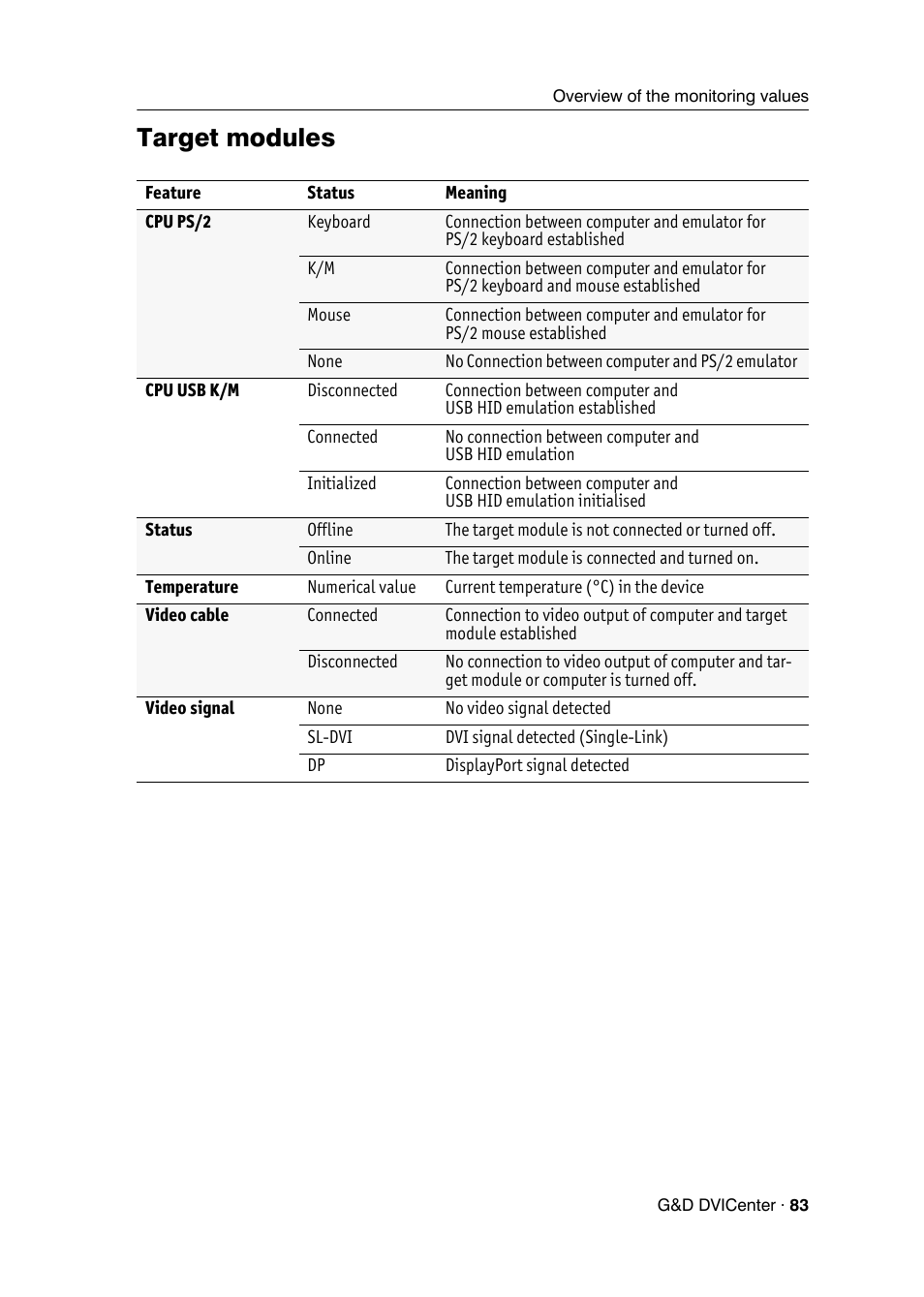 Target modules | Guntermann & Drunck DVICenter DP16 Config Panel User Manual | Page 85 / 196