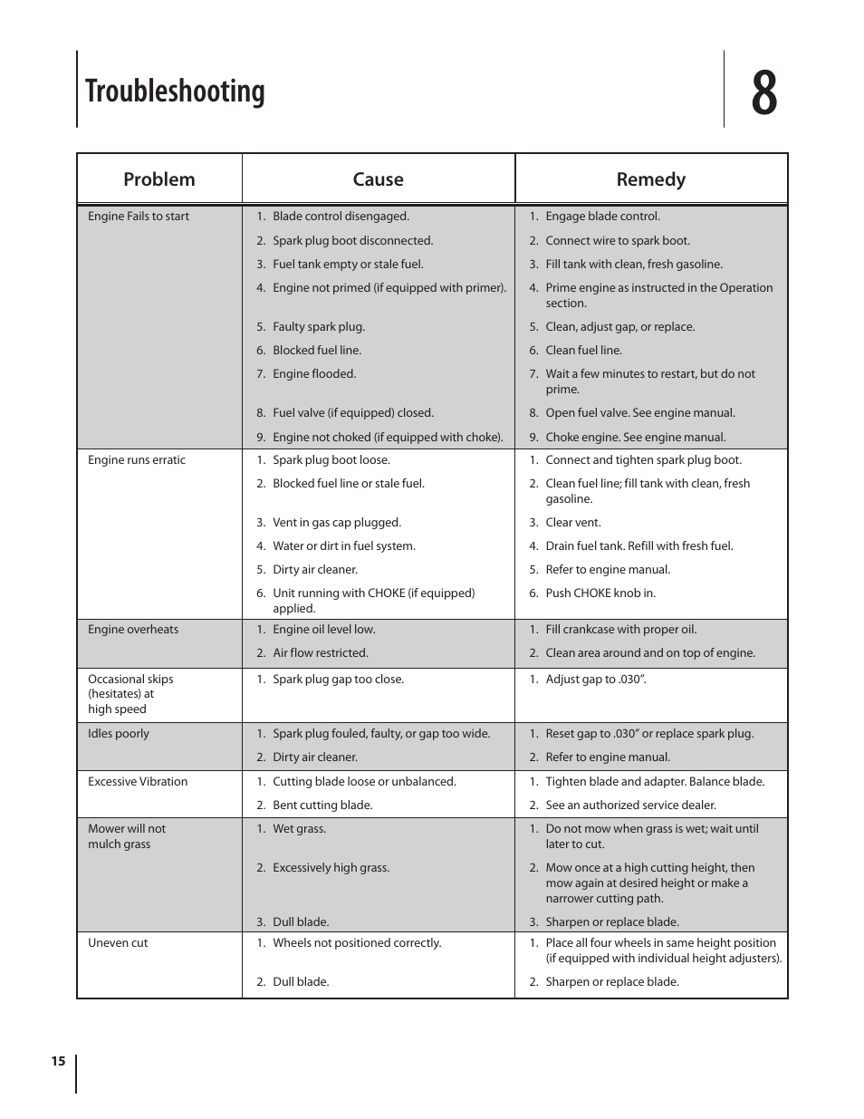 Troubleshooting, Problem cause remedy | Cub Cadet 10M User Manual | Page 15 / 32