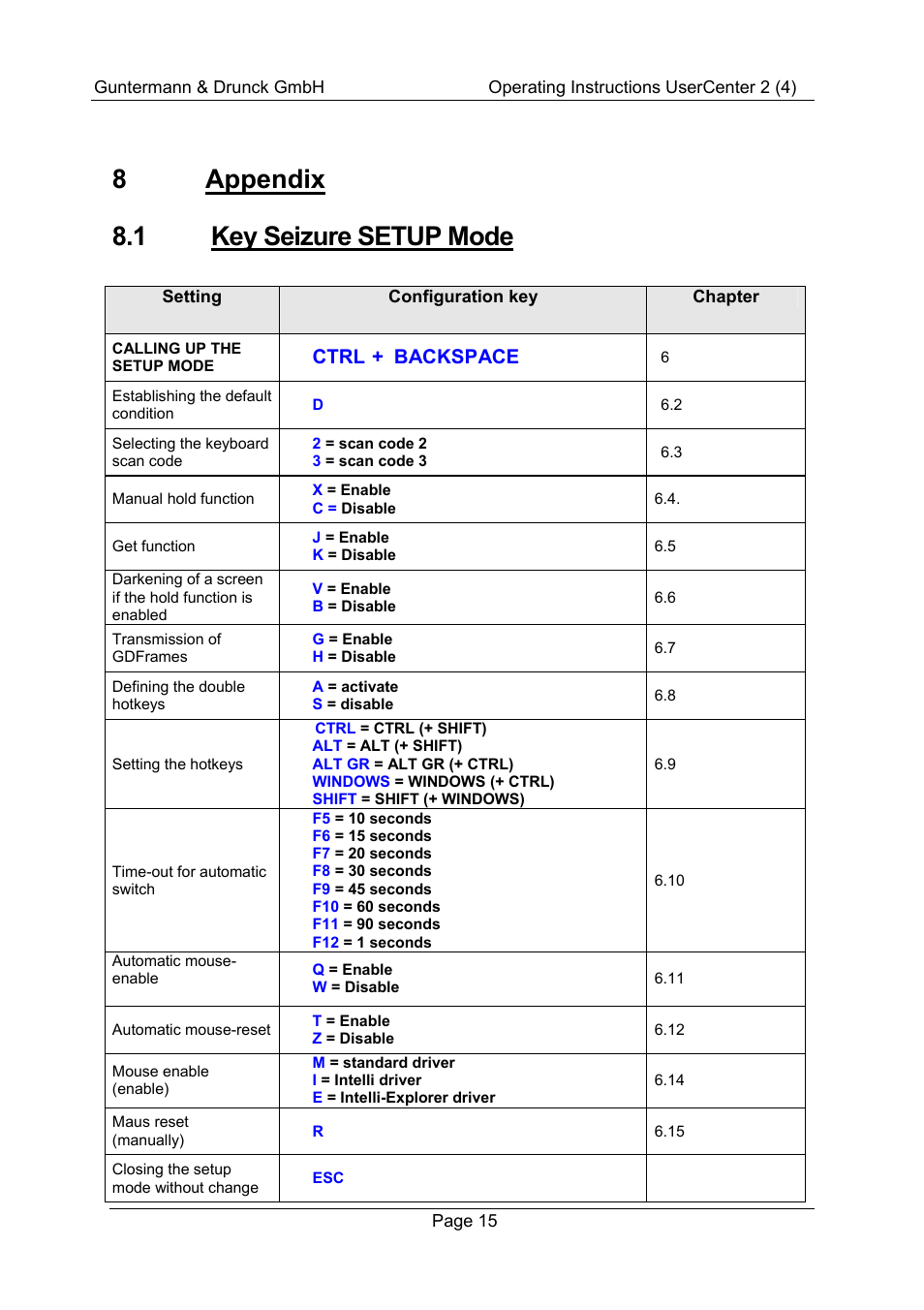 8 appendix 8.1 key seizure setup mode, Ctrl, Backspace | Guntermann & Drunck UserCenter2/4 User Manual | Page 18 / 20