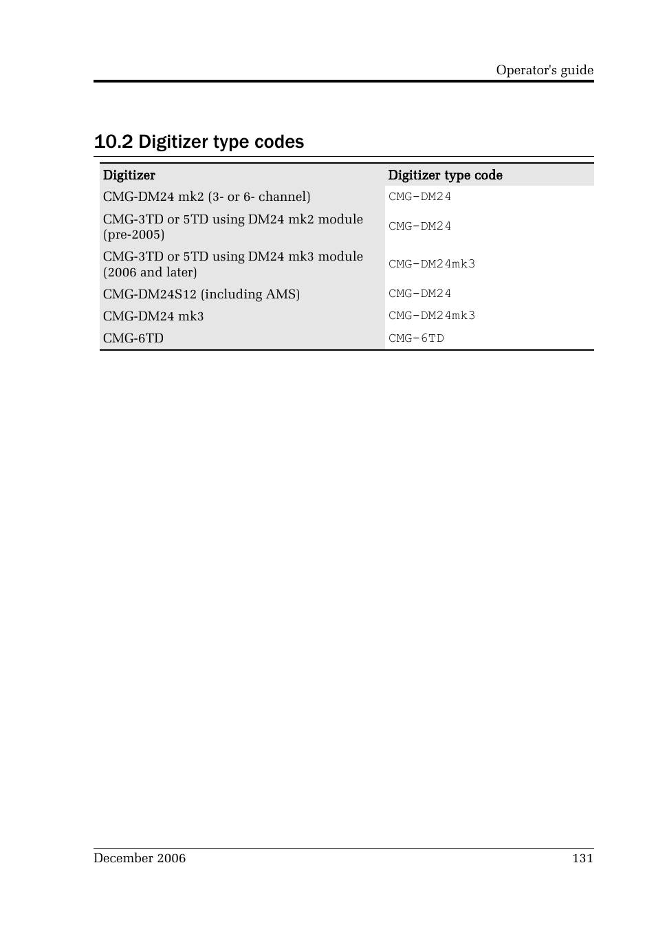2 digitizer type codes | Guralp Systems CMG-DCM User Manual | Page 131 / 132