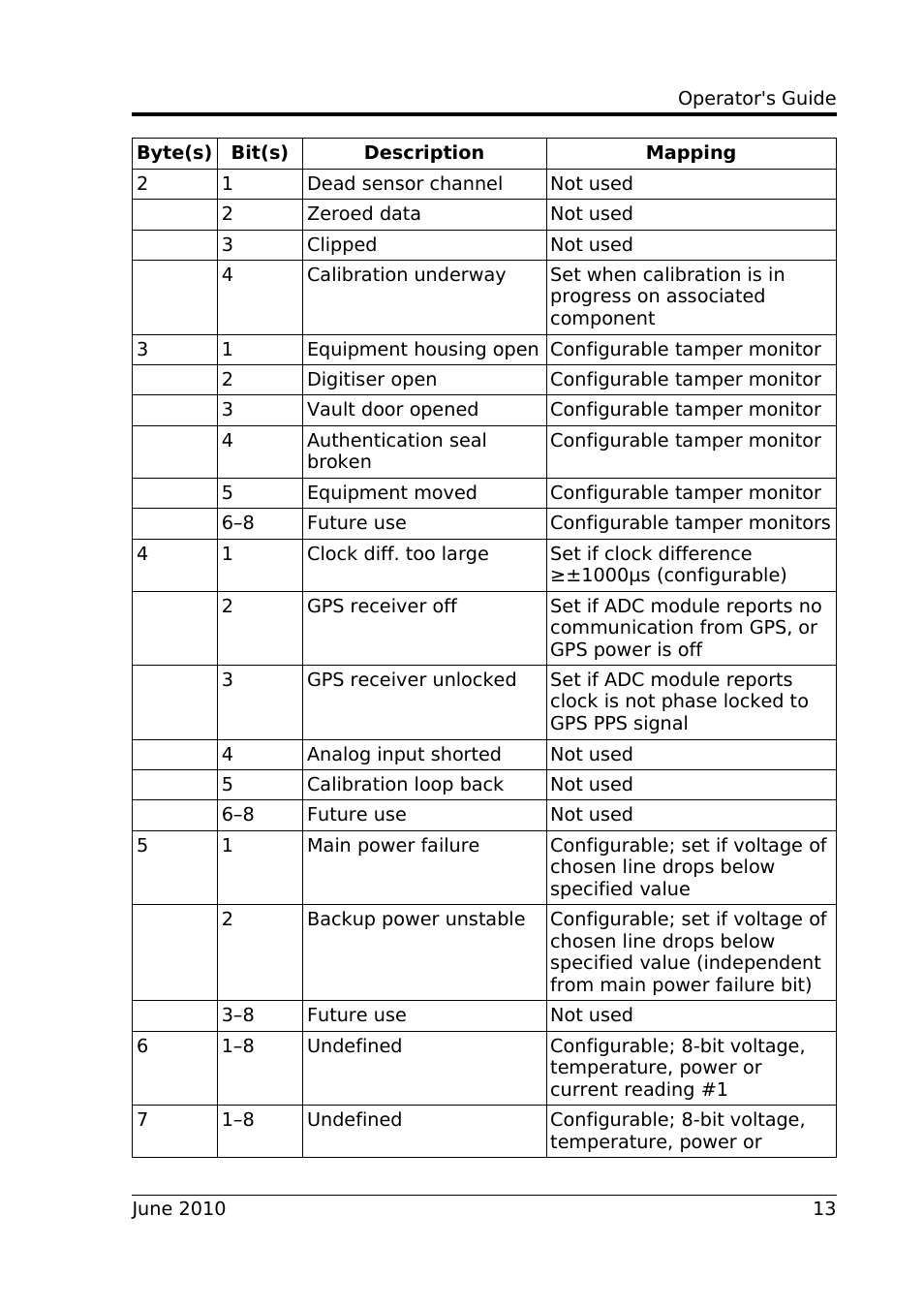 Guralp Systems CD1.1 User Manual | Page 13 / 84