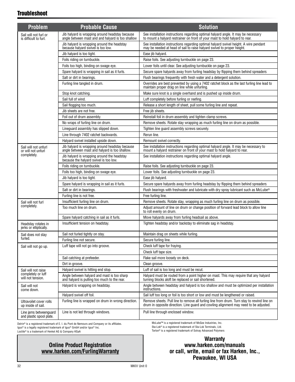 Problem probable cause solution, Troubleshoot | Harken 7410.10 MKIV Jib Reefing & Furling User Manual | Page 32 / 36