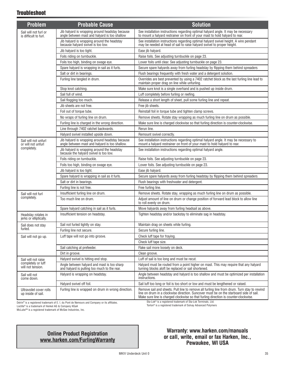 Problem probable cause solution, Troubleshoot | Harken 7410.11 MKIV Jib Reefing & Furling User Manual | Page 35 / 40