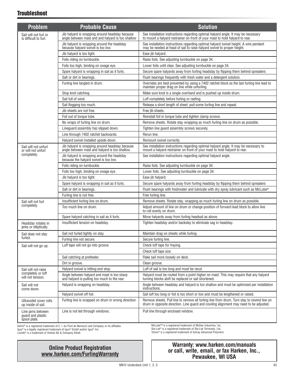 Problem probable cause solution, Troubleshoot | Harken 7411.11 1/2 MKIV Jib Reefing & Furling User Manual | Page 43 / 56