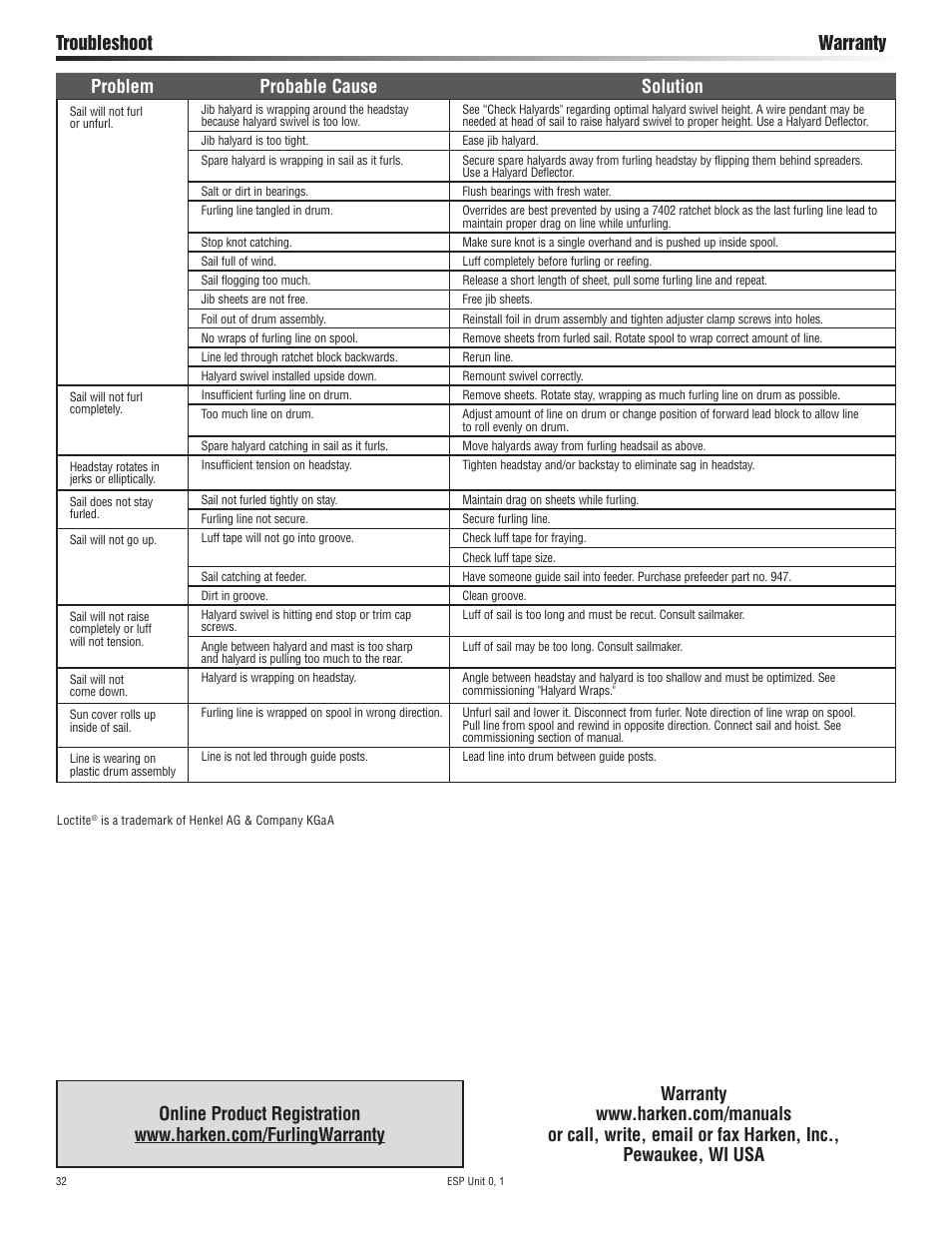 Problem probable cause solution, Troubleshoot warranty | Harken 7320.10 ESP Jib Reefing & Furling User Manual | Page 32 / 36