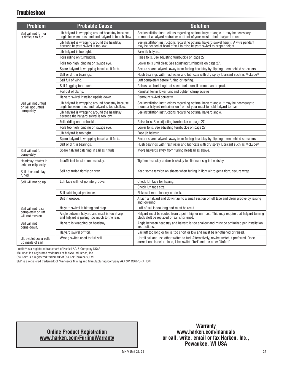 Problem probable cause solution, Troubleshoot | Harken 7412.13 12V MKIV Electric Jib Reefing & Furling User Manual | Page 37 / 48