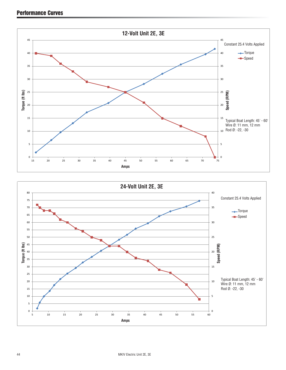 Performance curves, 12 volt harken #3, 24 volt harken #3 | Harken 7412.13 12V MKIV Electric Jib Reefing & Furling User Manual | Page 44 / 48