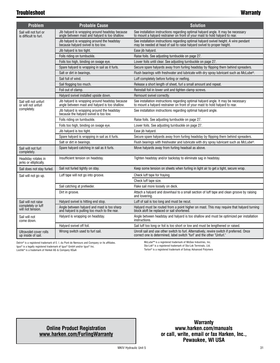 Troubleshoot warranty | Harken 7415.15S MKIV Hydraulic Jib Reefing & Furling User Manual | Page 31 / 36