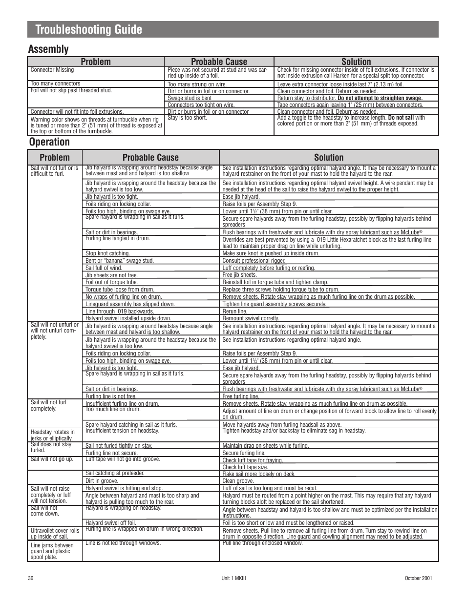 Troubleshooting guide, Operation assembly, Problem | Probable cause, Solution, Solution probable cause problem | Harken 882 MKIII Jib Reefing & Furling User Manual | Page 71 / 79