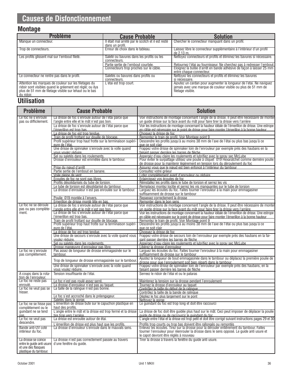 Causes de disfonctionnement, Utilisation montage, Solution cause probable problème | Harken 882 MKIII Jib Reefing & Furling User Manual | Page 72 / 79