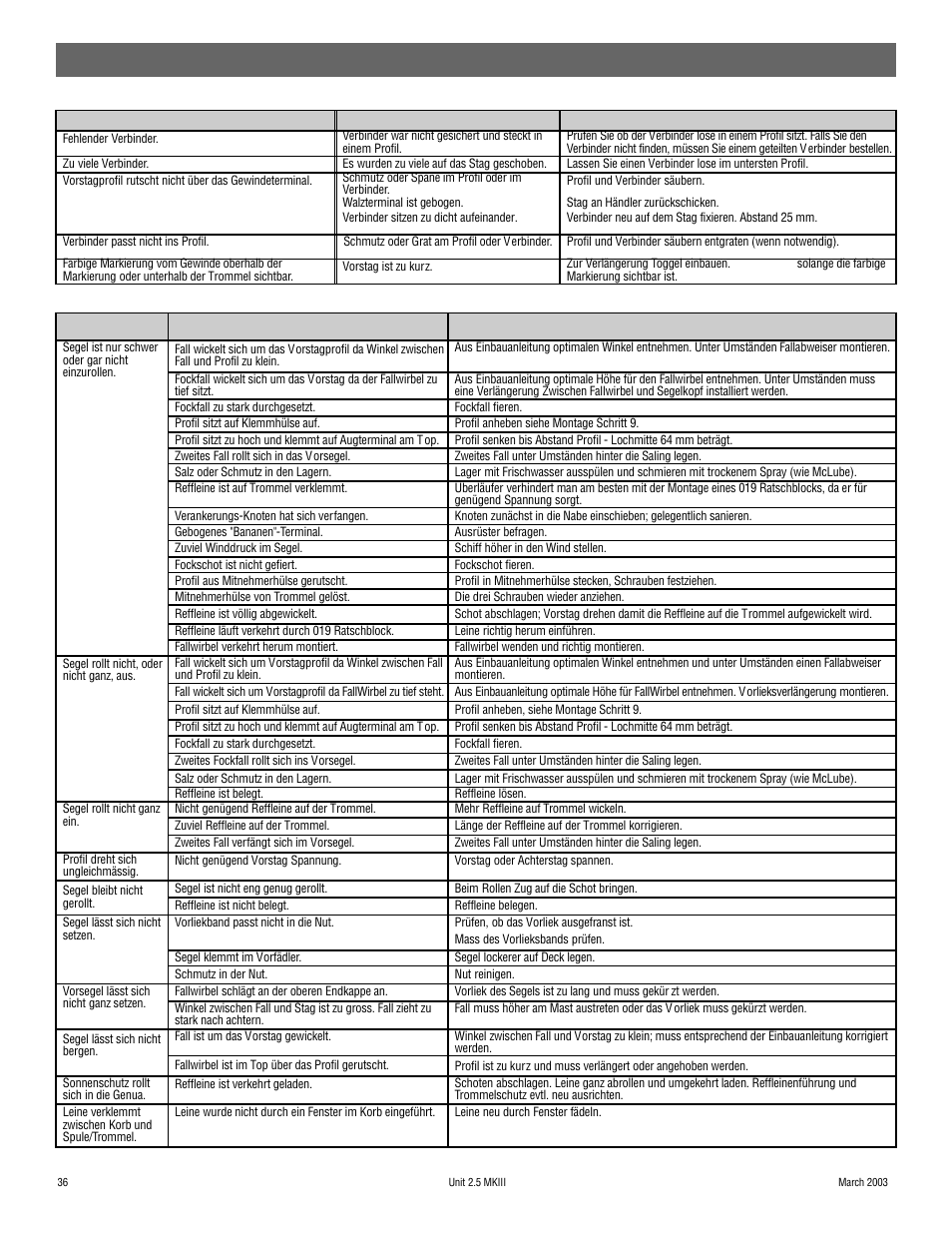 Störungen und deren behebung, Im betrieb bei der montage, Vorgehen mögliche ursache problem | Problem mögliche ursache vorgehen | Harken 948 MKIII Jib Reefing & Furling User Manual | Page 72 / 78