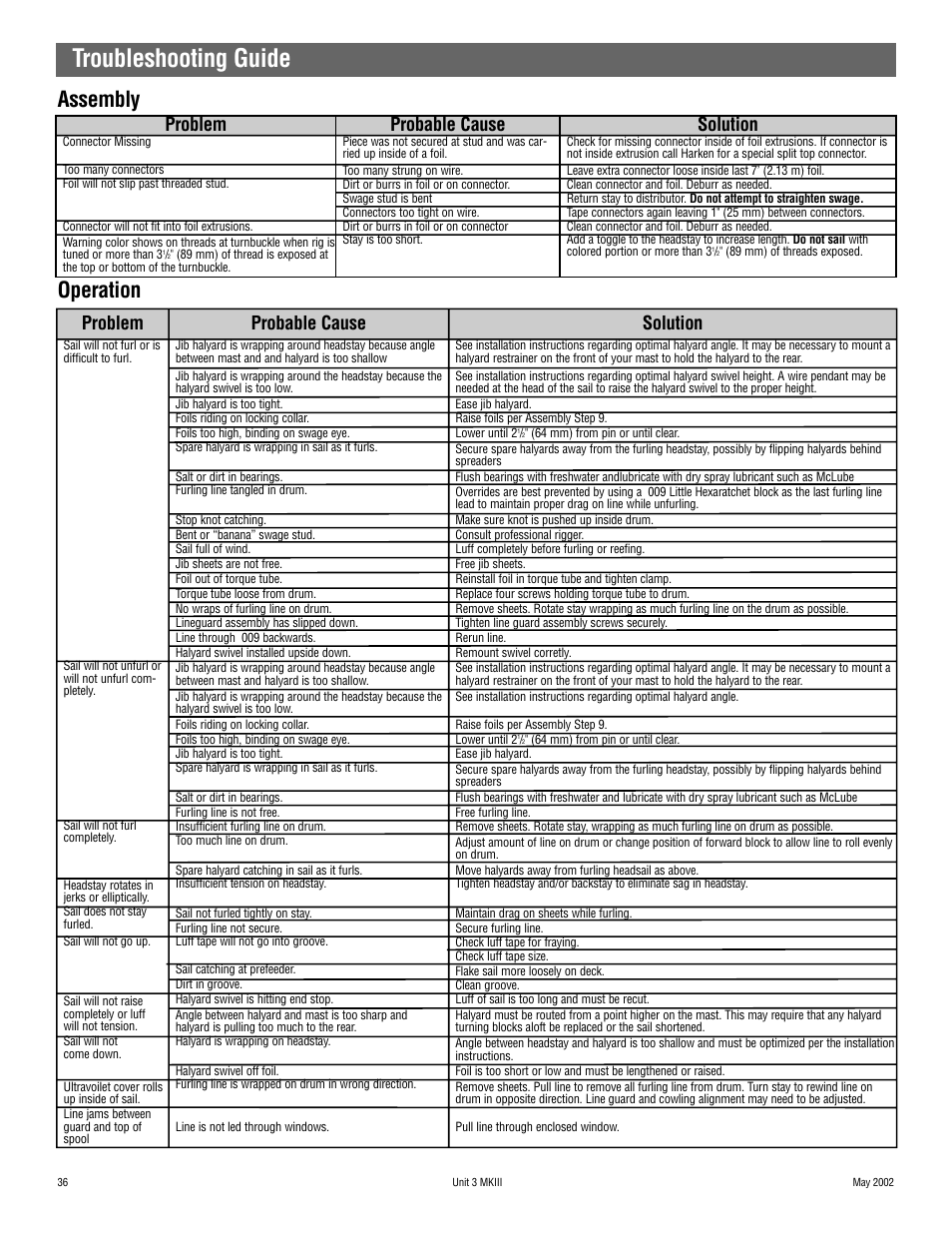 Troubleshooting guide, Operation assembly, Problem | Probable cause, Solution, Solution probable cause problem | Harken 1036 MKIII Jib Reefing & Furling User Manual | Page 70 / 78