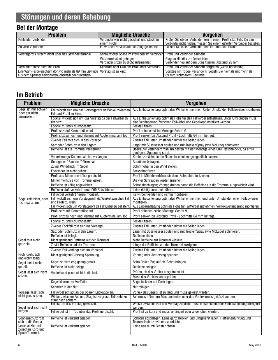 Störungen und deren behebung, Im betrieb bei der montage, Vorgehen mögliche ursache problem | Problem mögliche ursache vorgehen | Harken 1036 MKIII Jib Reefing & Furling User Manual | Page 72 / 78