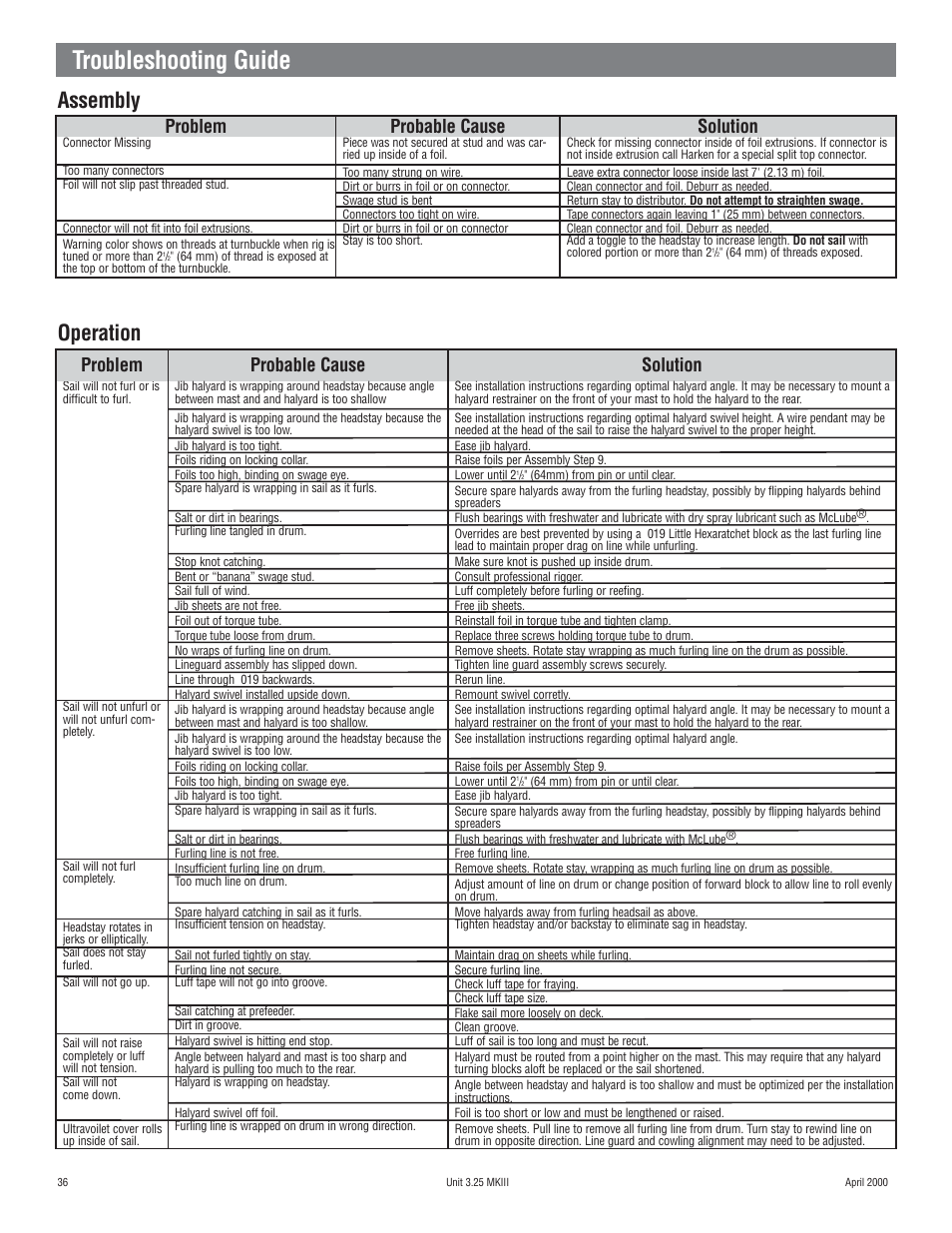 Troubleshooting guide, Operation assembly, Problem | Probable cause, Solution, Solution probable cause problem | Harken 1080 MKIII Jib Reefing & Furling User Manual | Page 70 / 78