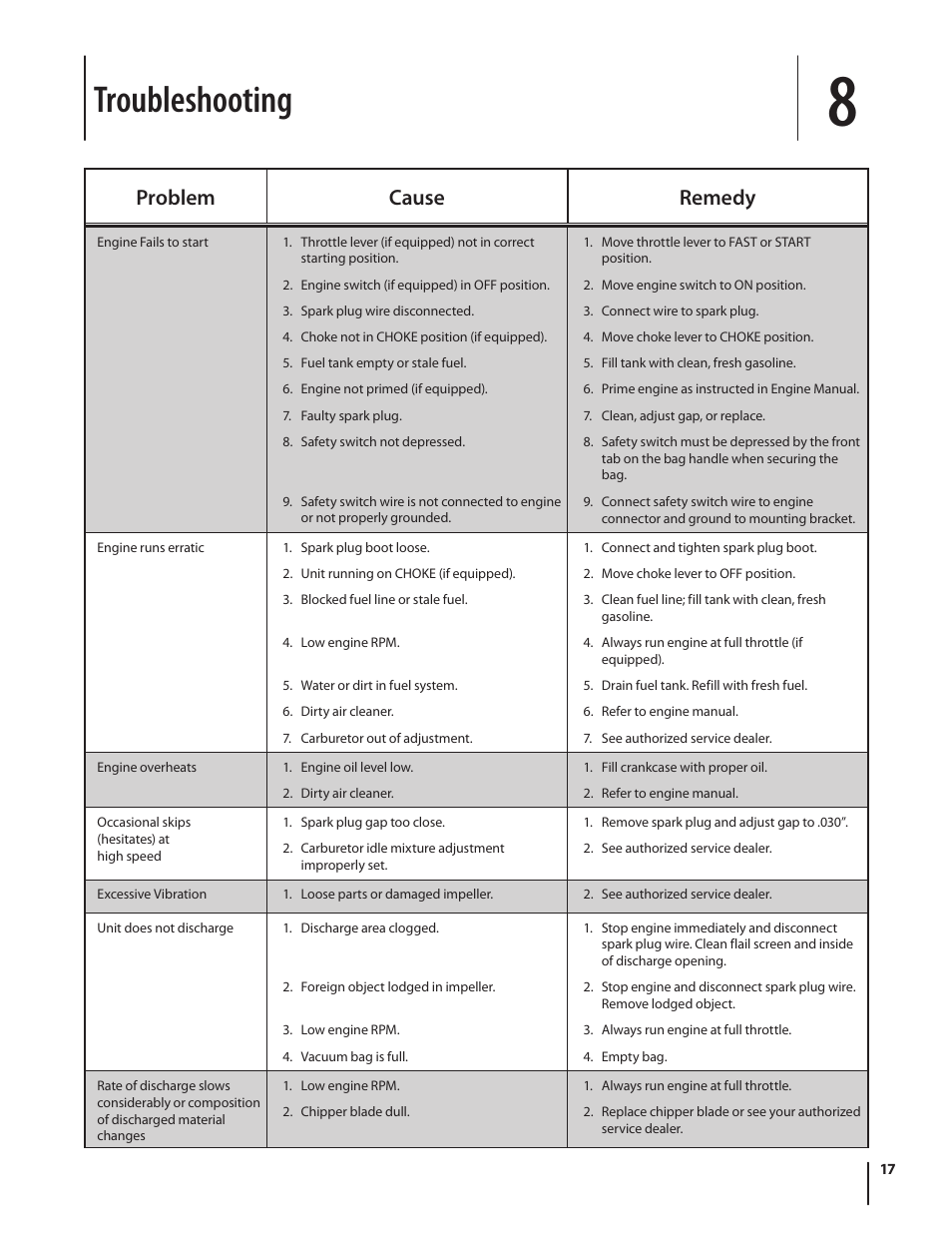 Troubleshooting, Problem cause remedy | Cub Cadet CSV 050 User Manual | Page 17 / 60