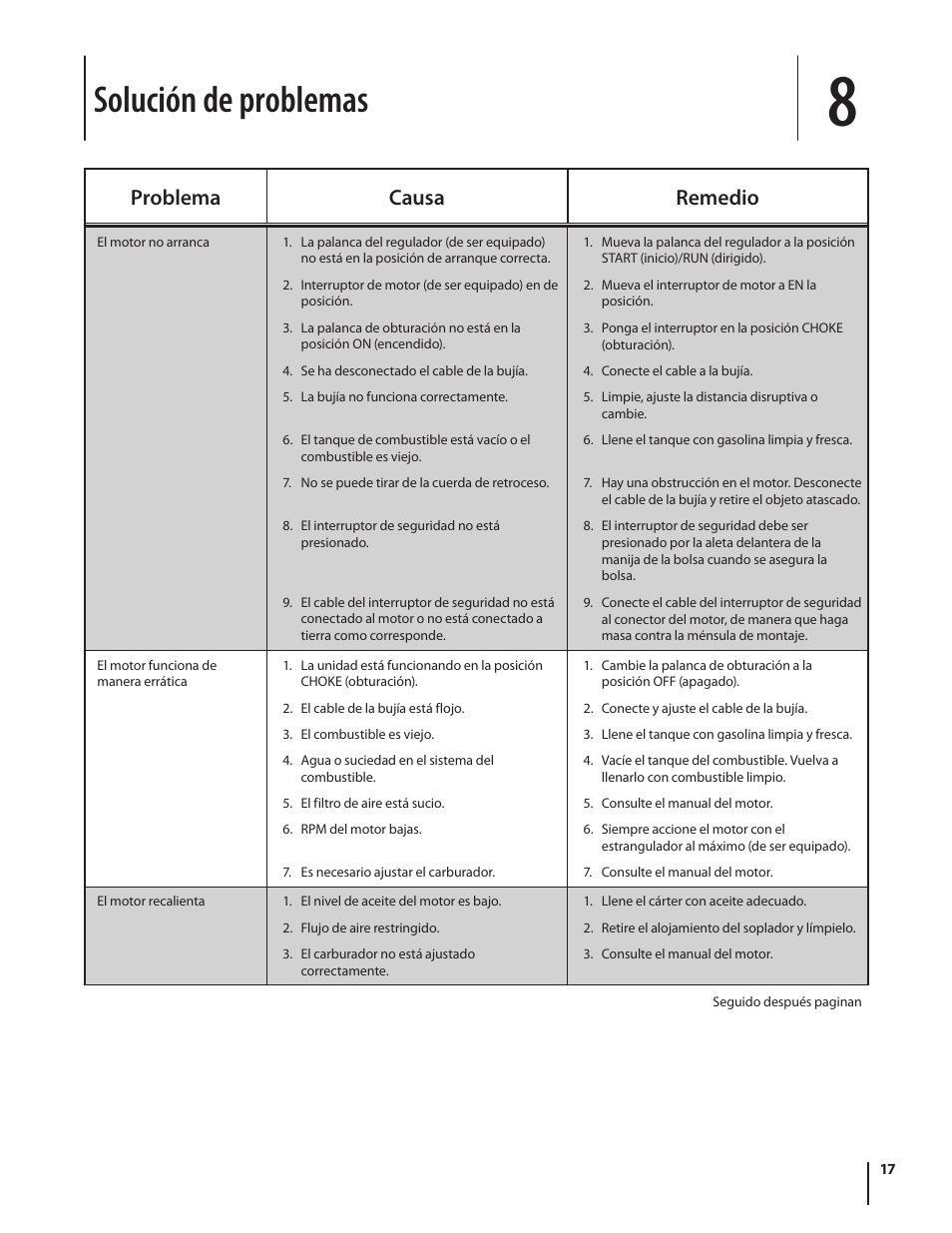 Solución de problemas, Problema causa remedio | Cub Cadet CSV 050 User Manual | Page 49 / 60