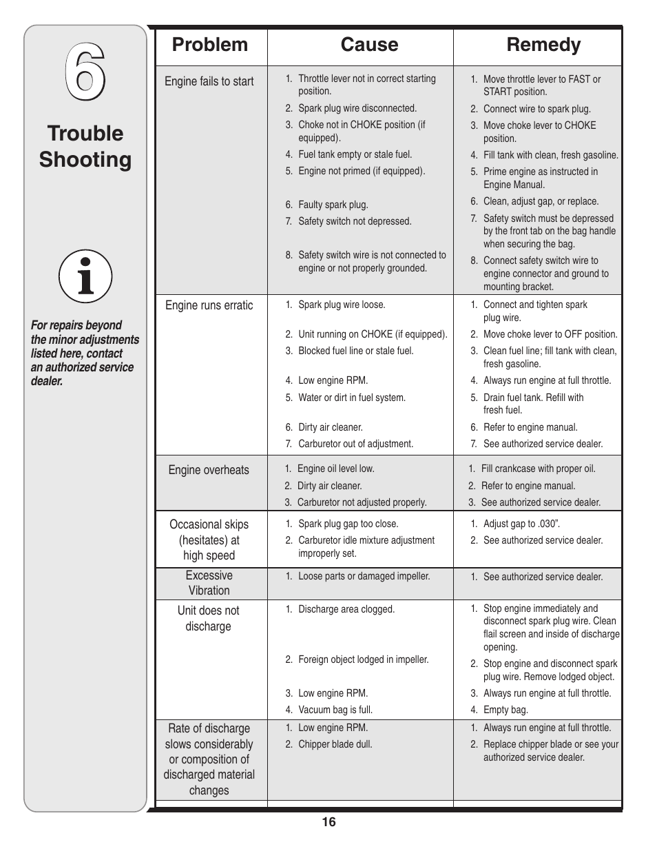 Trouble shooting, Cause problem remedy | Cub Cadet 60 User Manual | Page 16 / 24