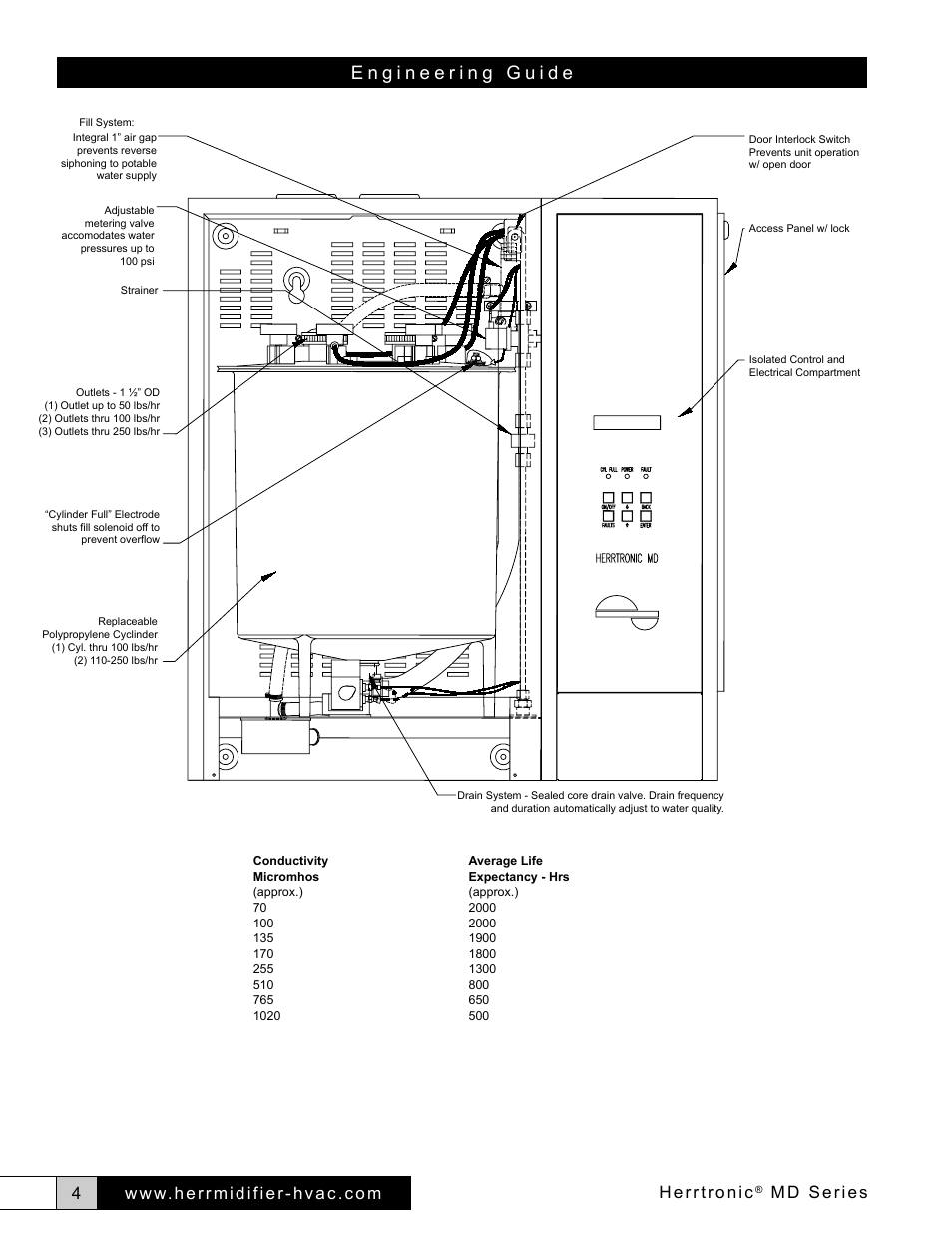 Herrtronic, Md series | Herrmidifier Herrtronic MD Engineering Guide User Manual | Page 4 / 12