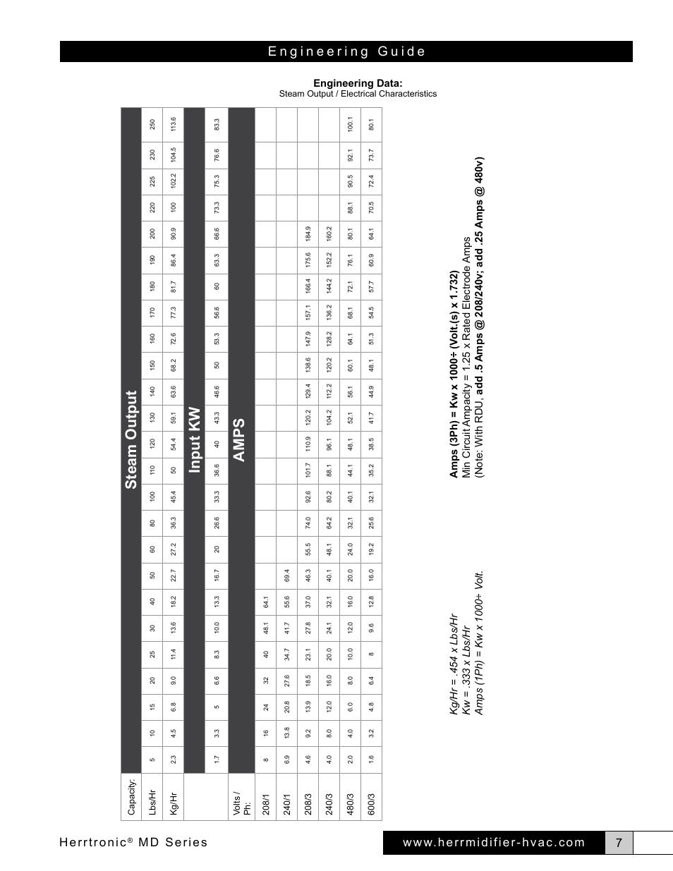 Steam output, Input kw, Amps | Herrtronic, Md series, Engineering data | Herrmidifier Herrtronic MD Engineering Guide User Manual | Page 7 / 12