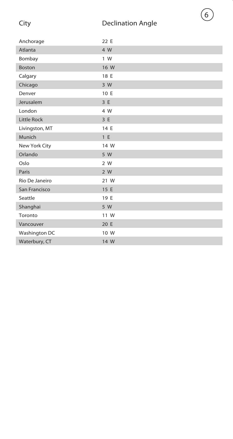 Comp – compass, City declination angle | Highgear AltiTech 1 User Manual | Page 7 / 13