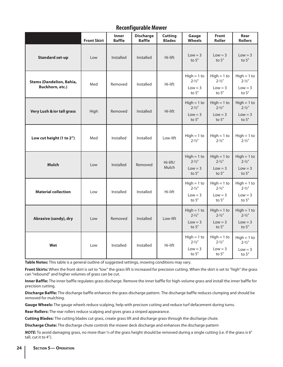 Reconfigurable mower | Cub Cadet S6031 User Manual | Page 24 / 48