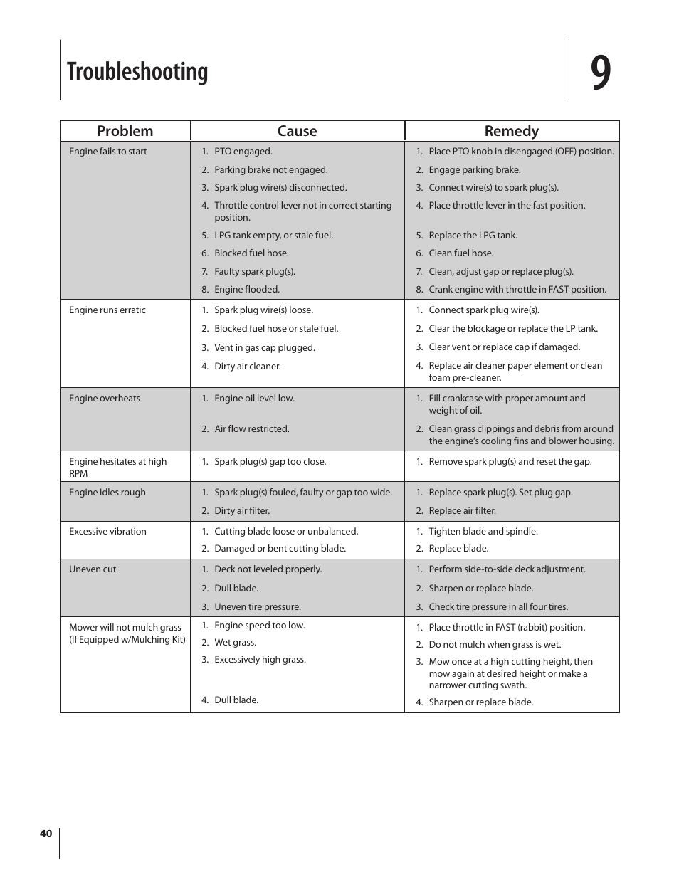 Troubleshooting, Problem cause remedy | Cub Cadet S6031 User Manual | Page 40 / 48