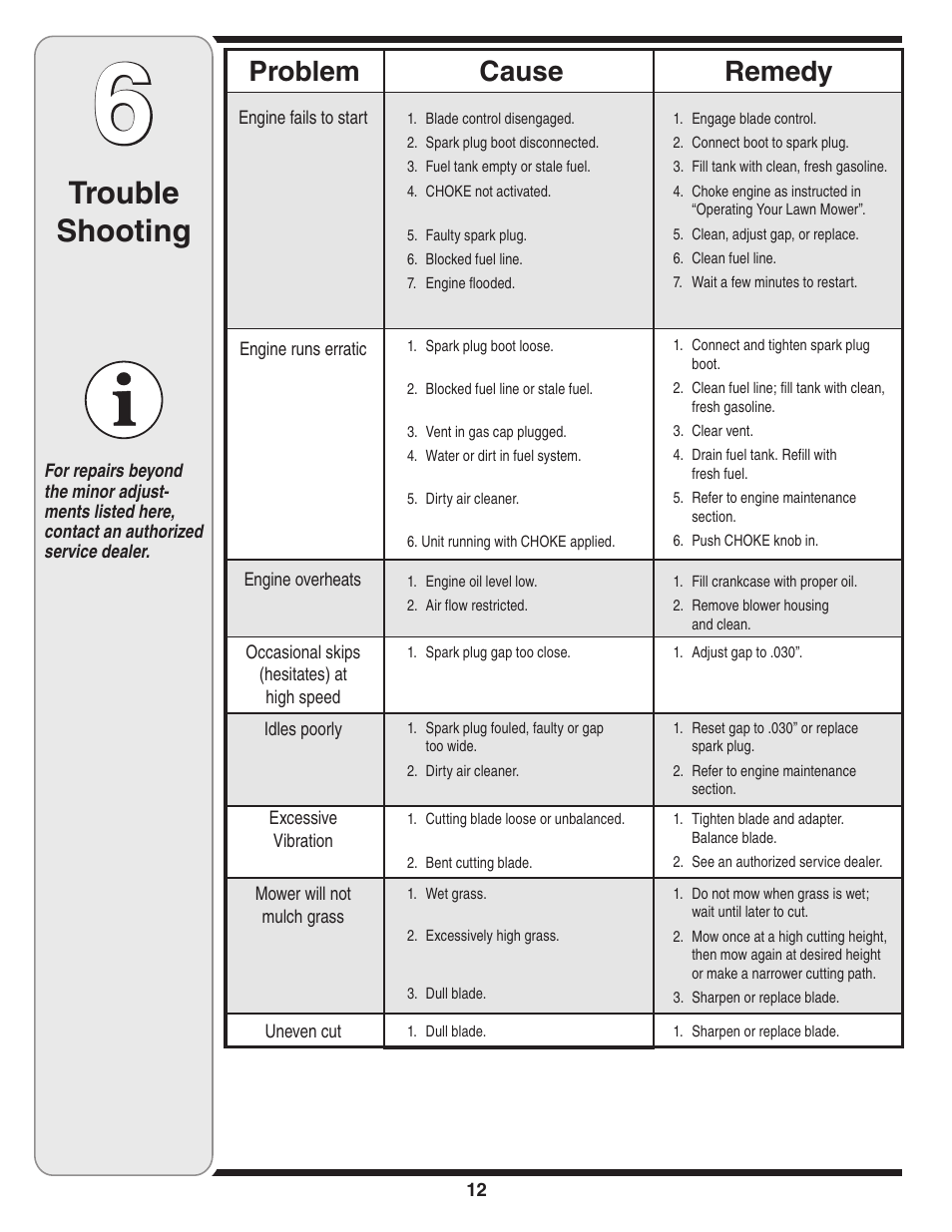 Trouble shooting, Cause problem remedy | Cub Cadet 18M User Manual | Page 12 / 28