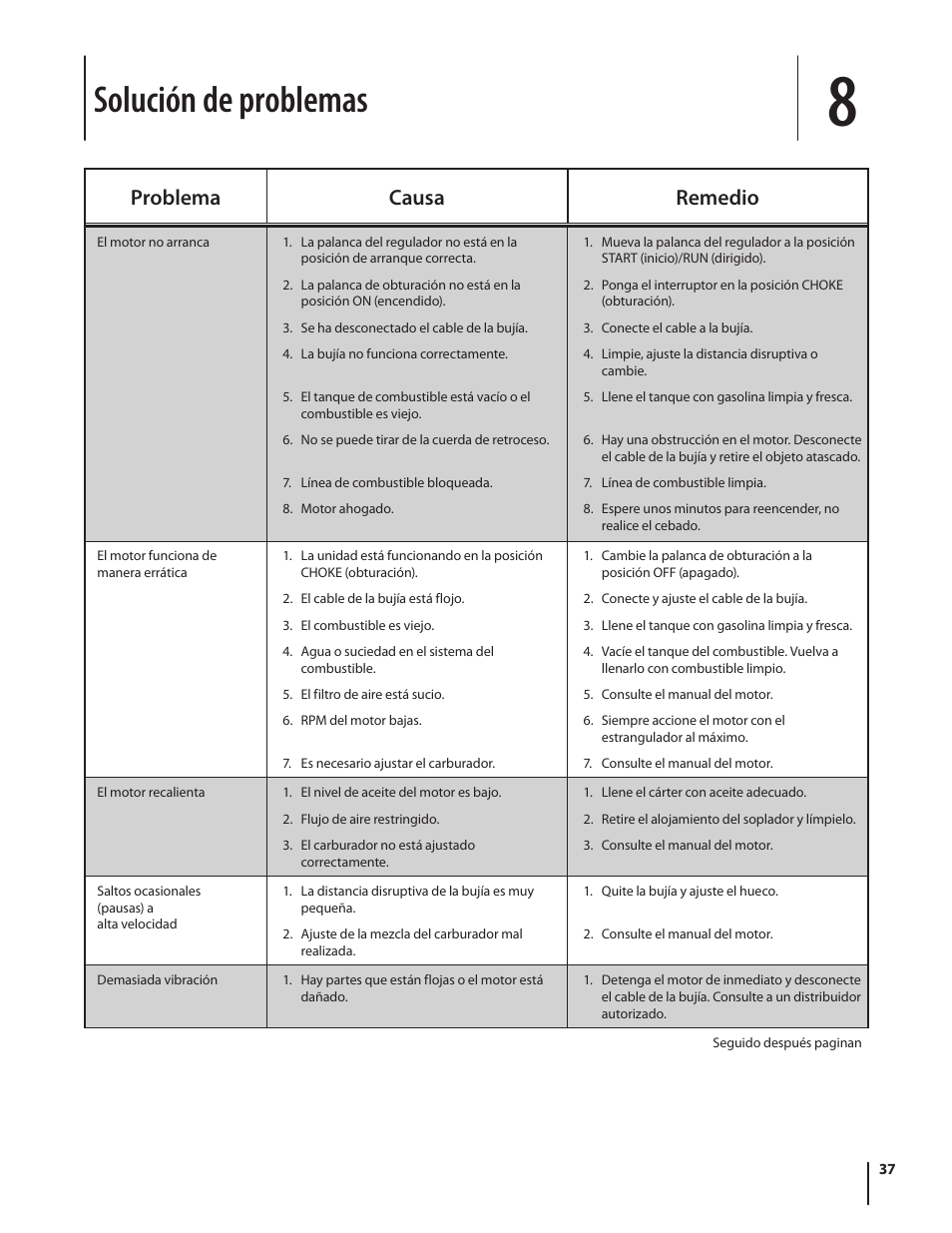 Solución de problemas, Problema causa remedio | Cub Cadet CS 2210 User Manual | Page 37 / 40
