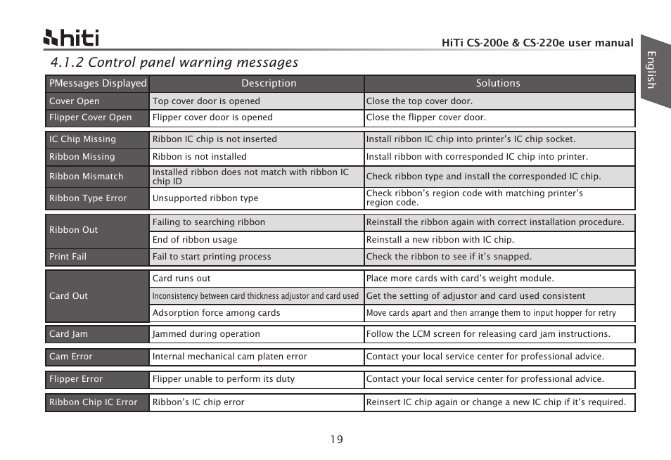 2 control panel warning messages | HiTi CS-200e User Manual | Page 21 / 113