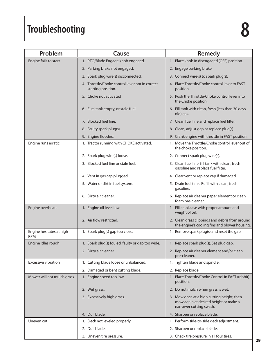 Troubleshooting, Problem cause remedy | Cub Cadet LTX1046 User Manual | Page 29 / 36
