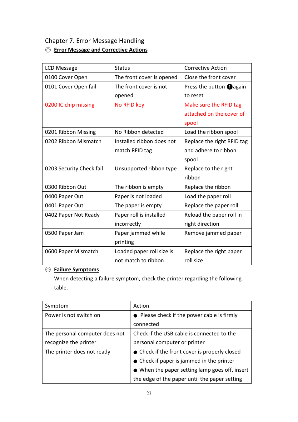 Chapter 7. error message handling, Error message and corrective actions, Failure symptoms | HiTi P520L User Manual | Page 23 / 27