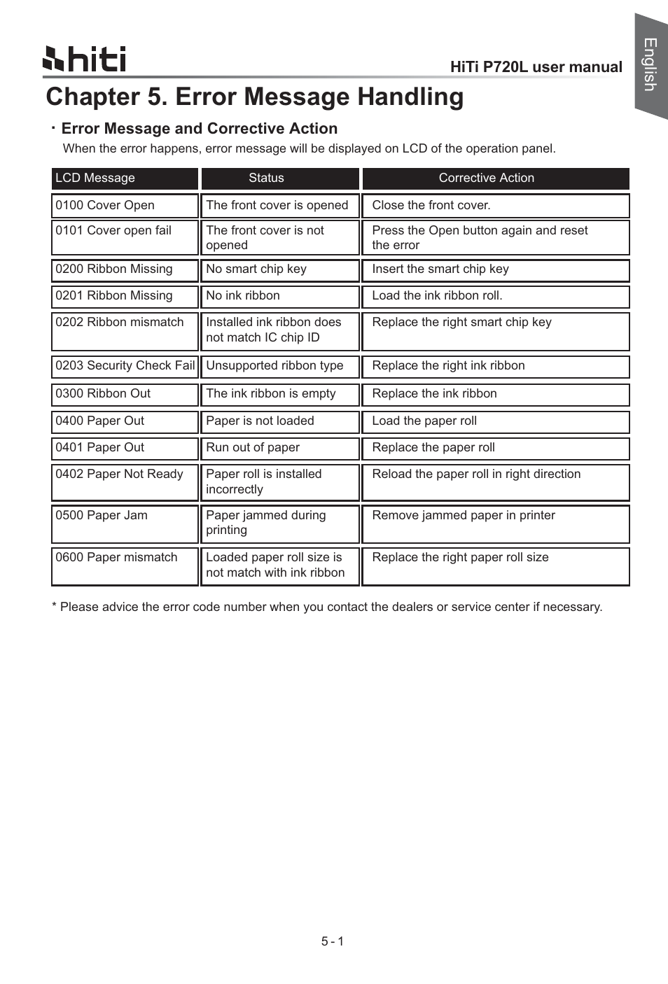 Chapter 5. error message handling, English, Hiti p720l user manual | Ʀ error message and corrective action | HiTi P720L User Manual | Page 19 / 25