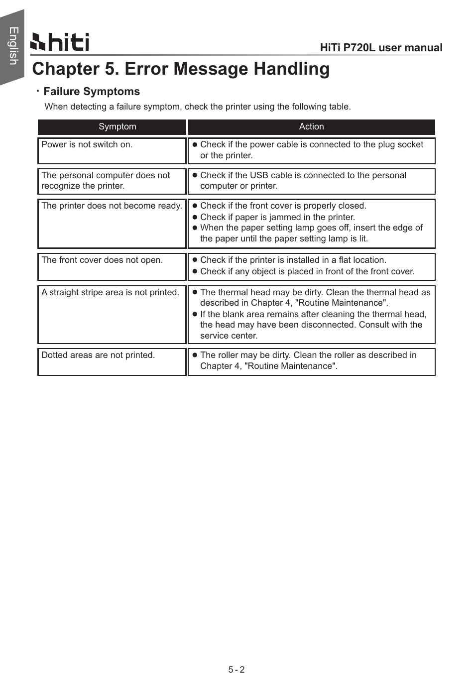 Chapter 5. error message handling, English, Hiti p720l user manual | Ʀ failure symptoms | HiTi P720L User Manual | Page 20 / 25