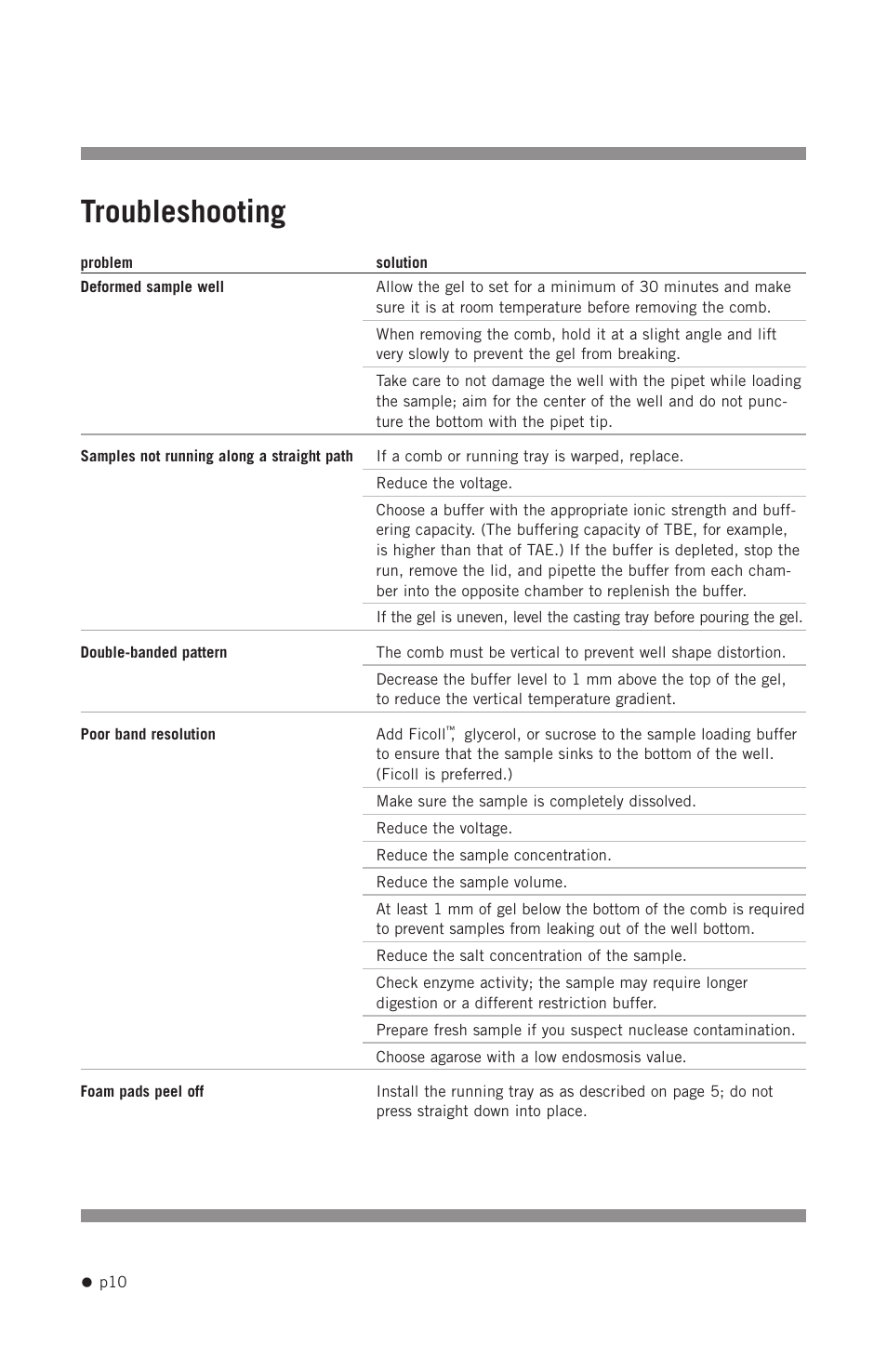 Troubleshooting | Hoefer HE33 User Manual | Page 18 / 26