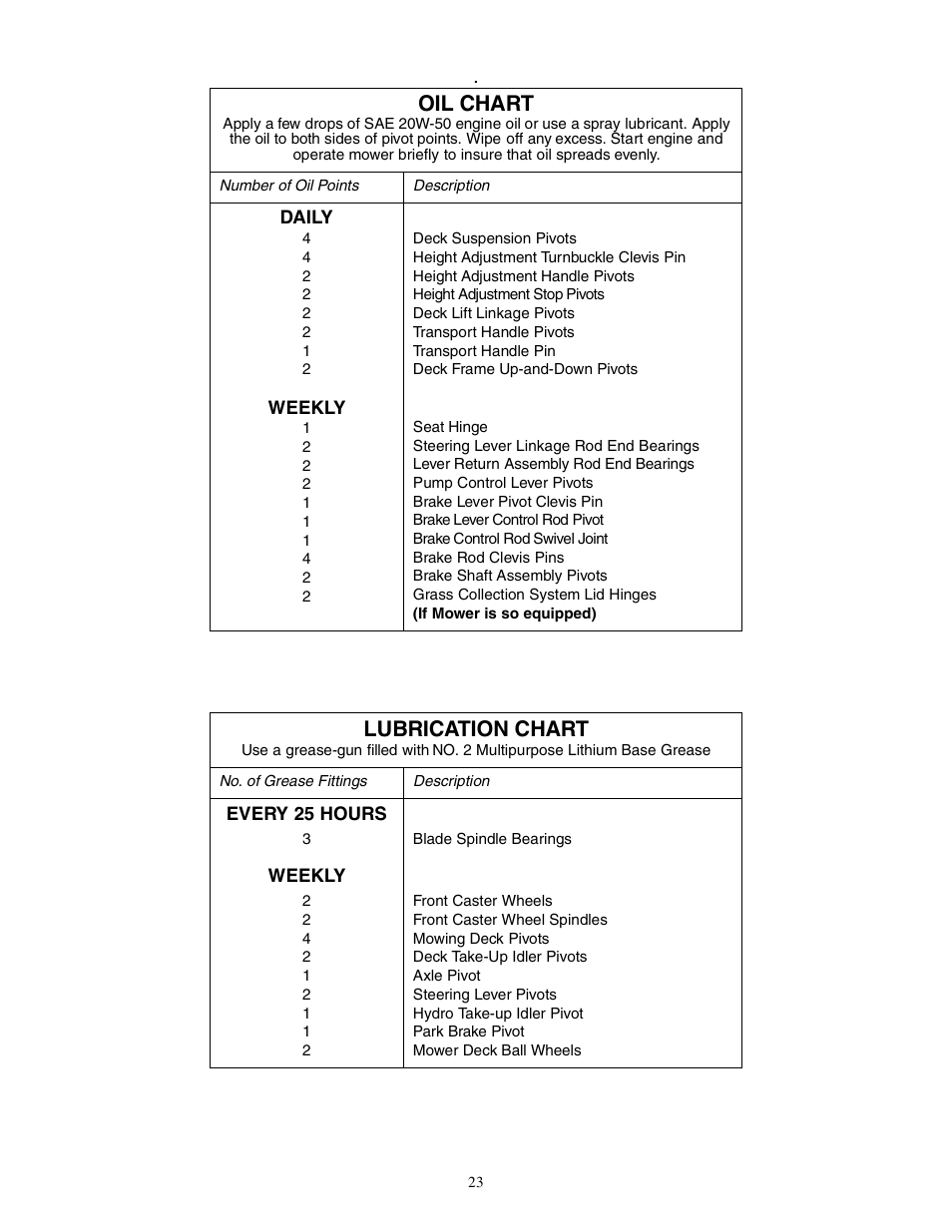Oil chart, Lubrication chart | Cub Cadet Z - Wing 48 User Manual | Page 23 / 32