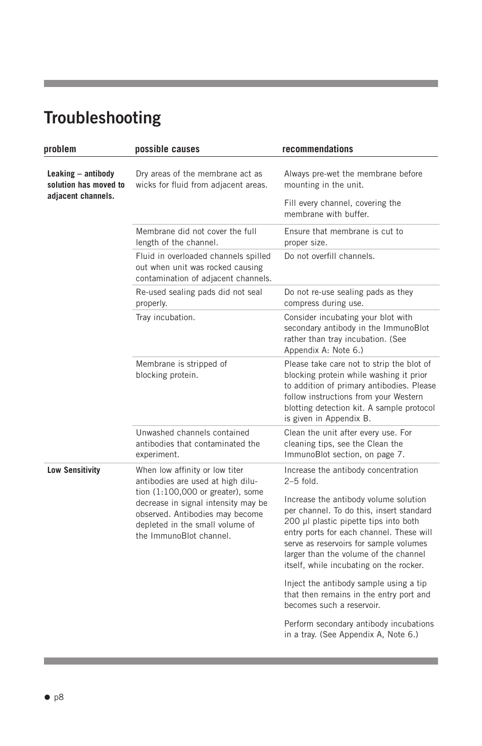 Troubleshooting | Hoefer PR625 Immunoblot User Manual | Page 10 / 21
