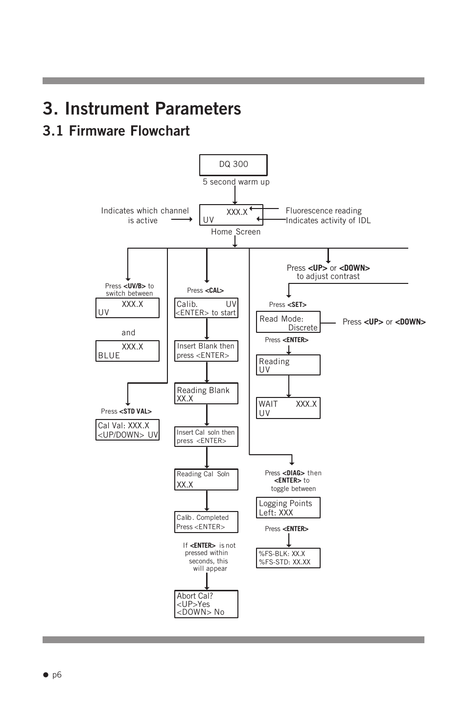 Instrument parameters, 1 firmware flowchart, Instrument parameters 3.1 firmware flowchart | Hoefer DQ300 User Manual | Page 14 / 30