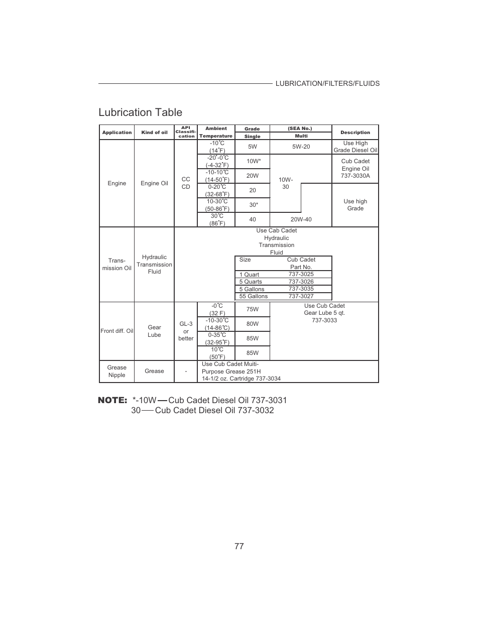 Lubrication table | Cub Cadet 7532 User Manual | Page 85 / 126