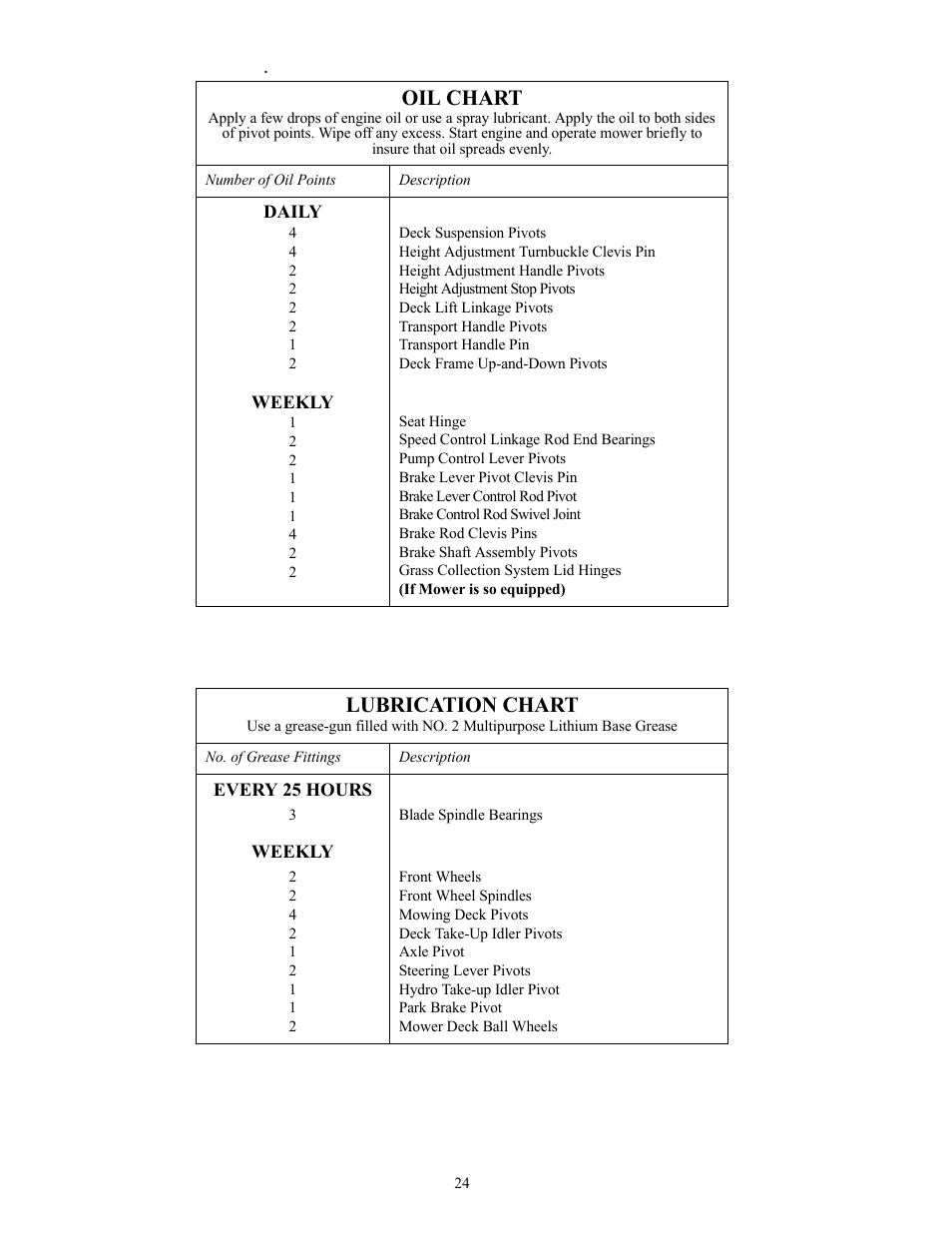 Oil chart, Lubrication chart | Cub Cadet THE TANK S7237 User Manual | Page 24 / 32