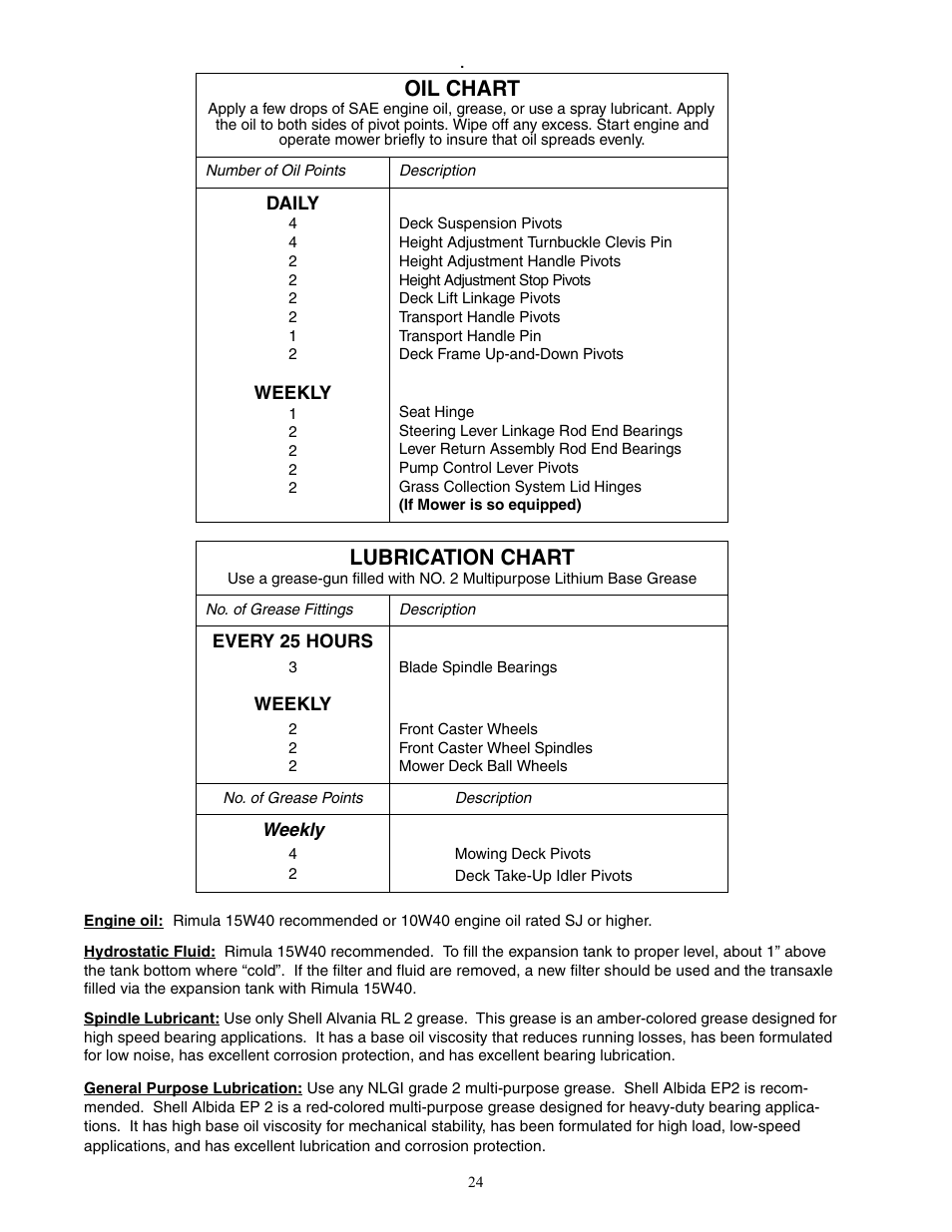 Oil chart, Lubrication chart | Cub Cadet 20HP Z-Force 44 User Manual | Page 24 / 32