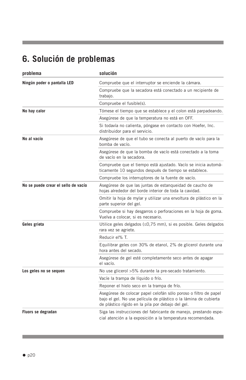 Solución de problemas | Hoefer GD2000 User Manual | Page 28 / 30