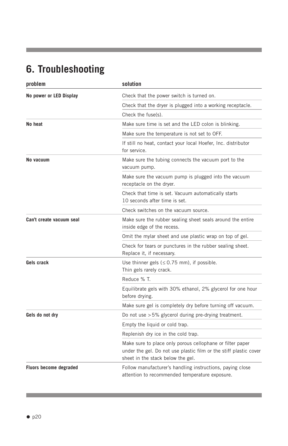 Troubleshooting | Hoefer GD2000 User Manual | Page 28 / 30